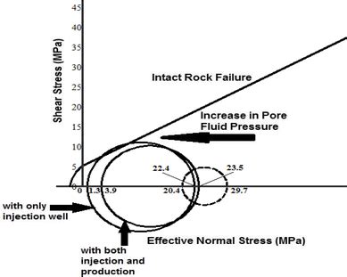 Stability of the Ghawar reservoir (reservoir failure due to CO2 ...