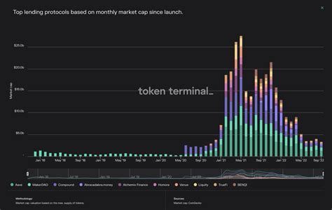 Token Terminal On Twitter Rt Tokenterminal At Its Peak The On