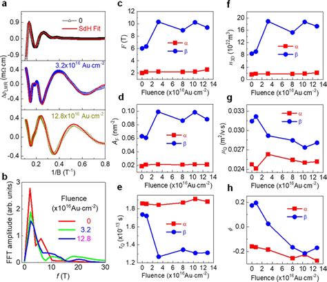 Quantum Oscillations And Extracted Parameters A Resistivities As