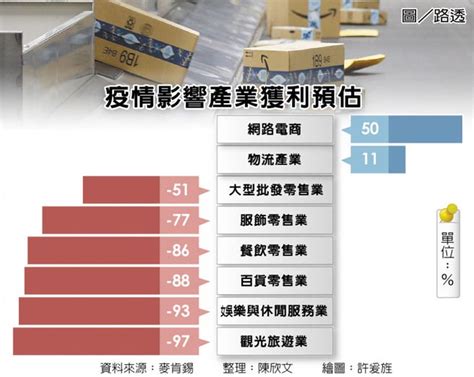 宅經濟當道 電商消費疫軍突起 投資理財 工商時報