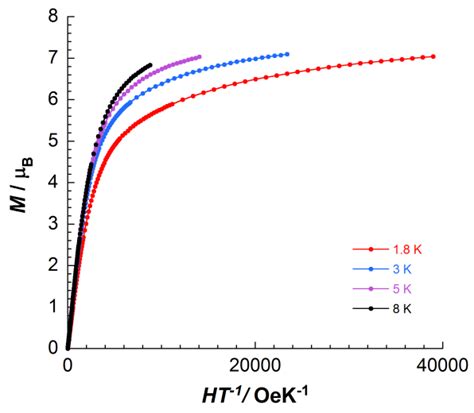 Figure Siv 5 Magnetization Versus Ht Plots At Different Temperatures