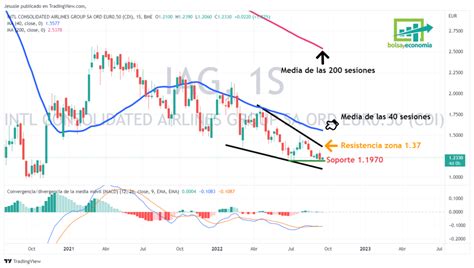 Acciones de IAG Cuándo se podría confiar Bolsayeconomia