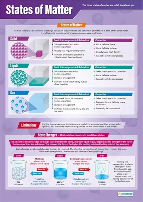 States Of Matter Science Posters Gloss Paper Measuring 850mm X 594mm A1 Science Charts