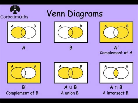 Set Notation And Venn Diagrams Tes Learn Diagram