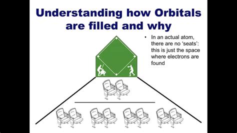 Difference Between Orbital And Energy Level