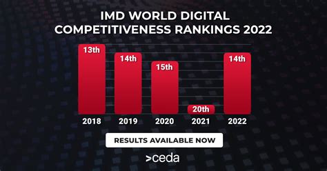 Ceda Imd World Competitiveness Yearbook 2022 Australian Results