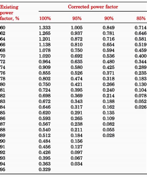 Power Factor Correction Chart