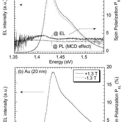 A Field Variation Of The Spin Polarization Of Circular Polarized Light