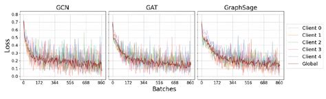 论文导读 STFL A Spatial Temporal Federated Learning Framework for Graph