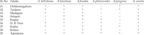 Taluk wise distribution of species. | Download Scientific Diagram