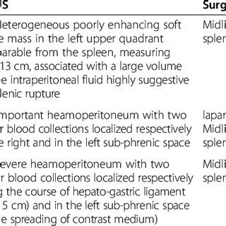 Splenic rupture after laparoscopy | Download Table