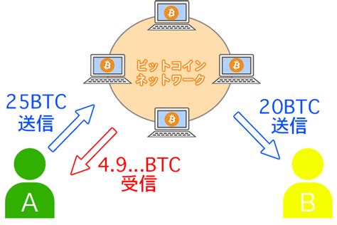 ビットコイン初心者講座〜誰でもわかるビットコインの仕組み〜