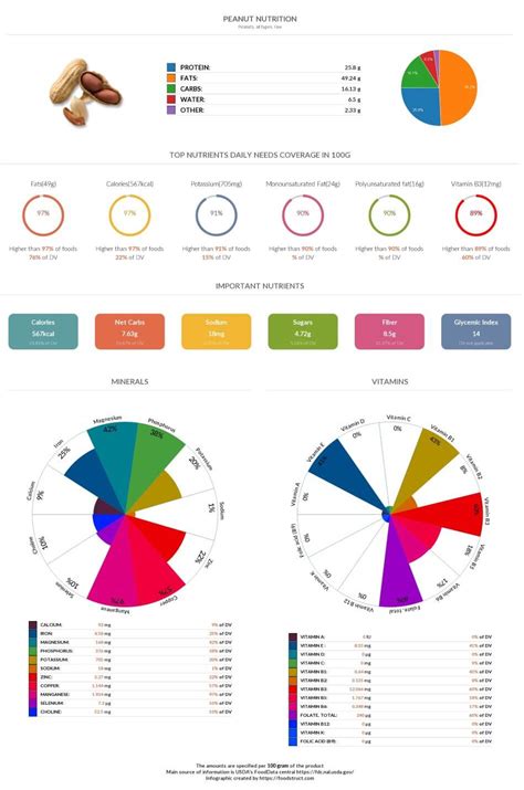 Peanut Nutrition Chart Glycemic Index And Rich Nutrients