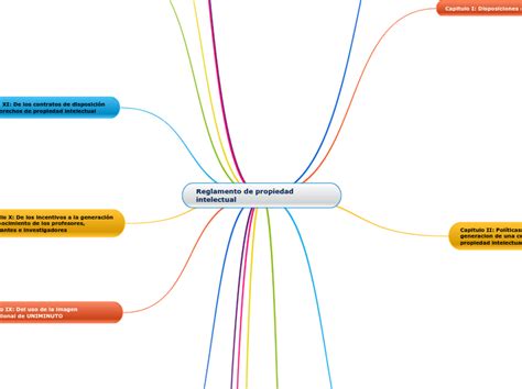 Reglamento De Propiedad Intelectual Mind Map