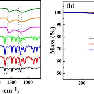 A FTIR Spectra Of PAA PI Polyimide Aerogel And Carbon Aerogel B TGA