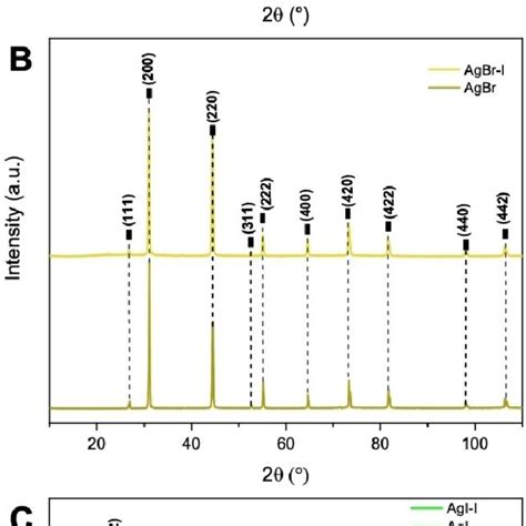 Micro Raman Spectra For The Samples Of A Agcl B Agbr And C Agi