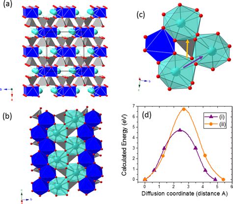 Analysis of the pyroxene minerals. (a,b) Crystal structure on (001 ...