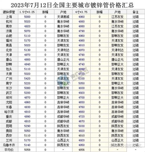 2023年7月12日 全国主要城市最新钢材价格行情一览 知乎