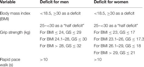 Deficit Cut Off Values For Continuous Variables By Sex Adapted From 9