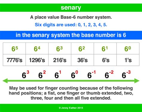 senary ~ A Maths Dictionary for Kids Quick Reference by Jenny Eather