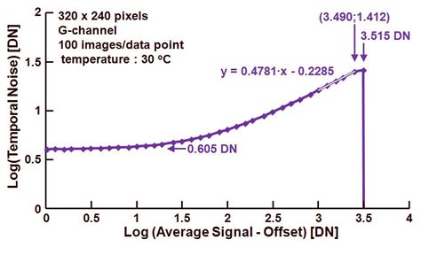 How To Measure Photon Transfer Curve” 1 Harvest Imaging Blog