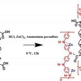 The Synthesis Procedure Of O Fe O Pani Nanorods On Carbon Cloth