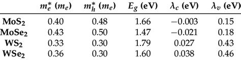 Tmd Monolayer Effective Masses Band Gap E G And Spin Orbit