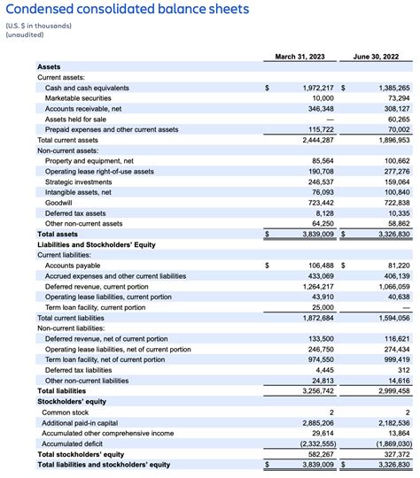 Atlassian Earnings Q Fy Condensed Consolidated Balance Sheets