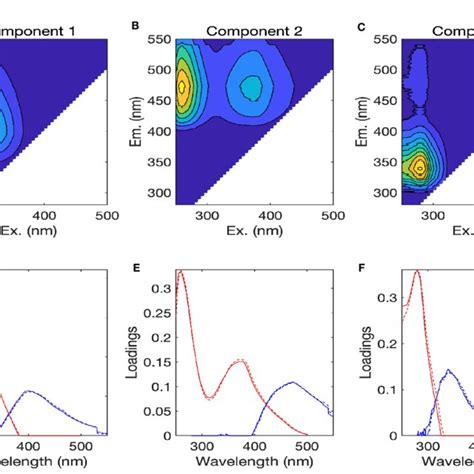 A C Fluorescence Excitation Emission Matrix Contour Plots Of Three