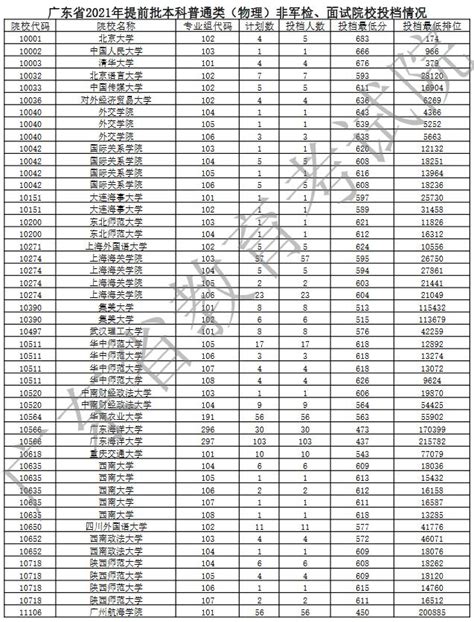 广东省2021年提前批本科普通类（物理）非军检、面试院校投档情况高考网