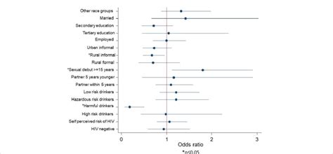 Coefficient Plot Of The Multivariate Logistic Regression Model Of Download Scientific Diagram