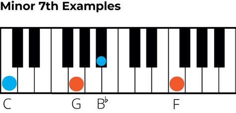 Minor 7th Intervals A Music Theory And Ear Training Guides