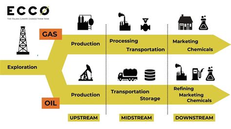 Oil and gas: Production and consumption - ECCO