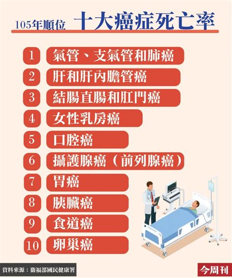 癌症篩檢該怎麼做？ 1 張圖告訴你重點檢查有哪些！ Heho健康