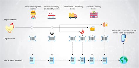 Developing A Blockchain Based Food Supply Chain Traceability System