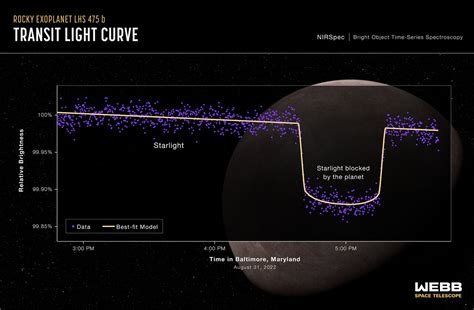 Exoplanet Lhs B Nirspec Transit Light Curve Esa Webb