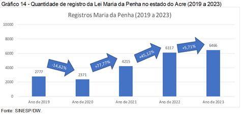 Acre Apresenta Redução De 37 50 Nos índices De Mulheres Vítimas De Homicídios E Feminicídio Em 2023