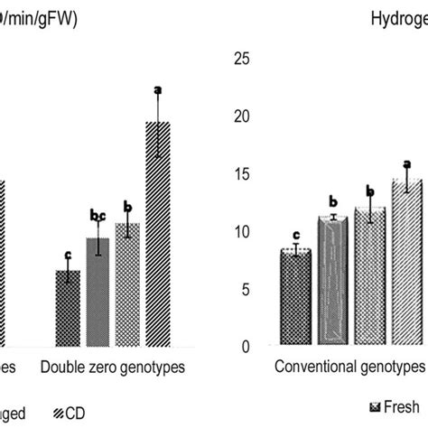 Superoxide Radical Content O 2 And Hydrogen Peroxide H 2 O 2 In