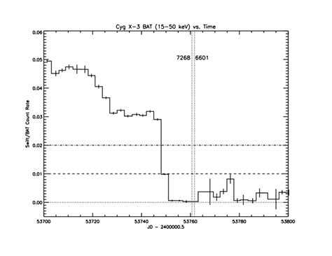 Swift BAT Lightcurve Showing The Long Term Hard X Ray 15 50 KeV