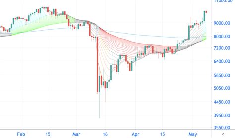 Bitcoin Indicator Die Stijging Naar 14000 Dollar Voorspelde Kleurt Groen