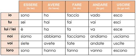 Italian Present Indicative Indicativo Presente Cuore Italiano