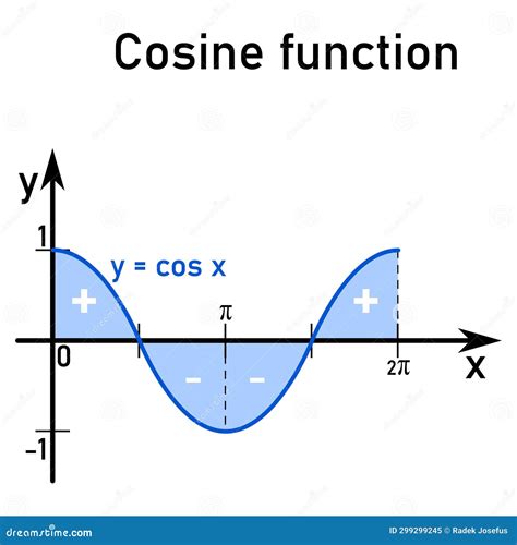 Signs Of Goniometric Function Values In Four Quadrants Royalty Free