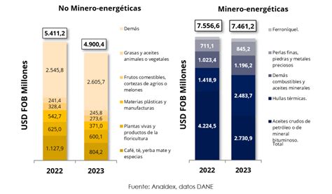 Informe Mensual De Exportaciones Colombianas Marzo 2023 Analdex