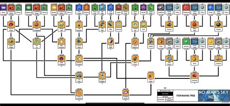 Item Crafting Tree This Was Copied From Someone Else’s Post On This Sub There’s Been Some