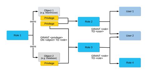 Overview Of Access Control Snowflake Documentation