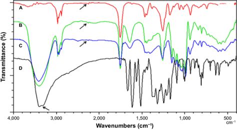 Ftir Spectrum Of N Bca Monomer A Blank Pbca Nps B Qt Pbca Nps