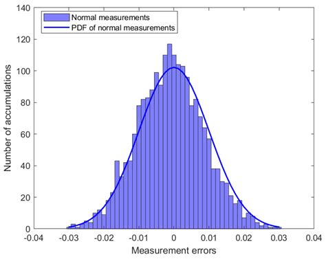 Sensors Free Full Text Smart Grid Outlier Detection Based On The