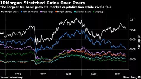 Bank Stocks Need More Than Solid Earnings to Draw Wary Investors | Canada