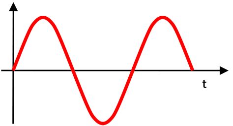 Les Signaux Physiques Sciences De L Ing Nieur