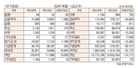 표 유가증권 코스닥 투자주체별 매매동향8월 12일 최종치 네이트 뉴스